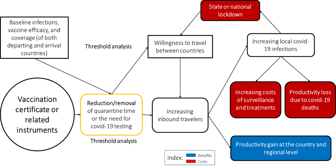 Figure 1: Framework to assess the impact of vaccination certificates